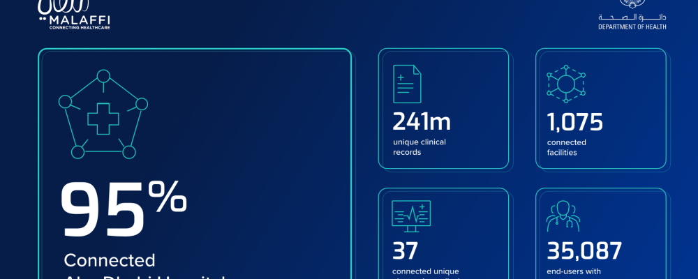 Department Of Health Announces 95% Of Abu Dhabi Based Hospitals Now Connected To Malaffi